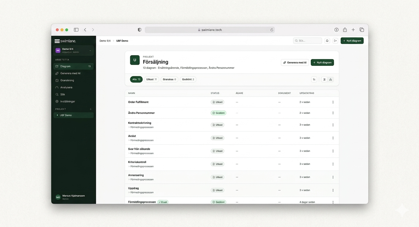 Swimlane app — processöversikt